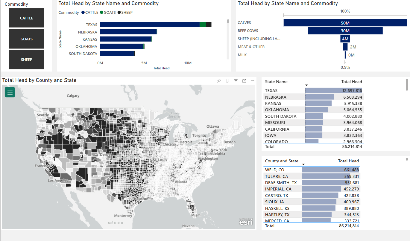 Cattle/Sheep/Goats Dashboard